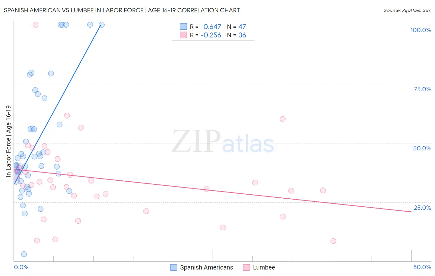 Spanish American vs Lumbee In Labor Force | Age 16-19