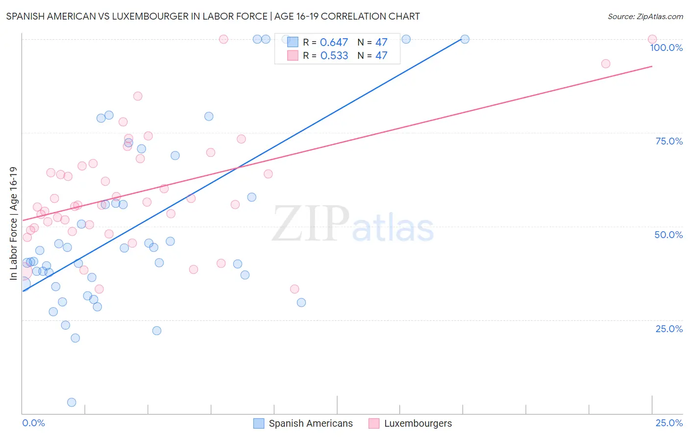 Spanish American vs Luxembourger In Labor Force | Age 16-19