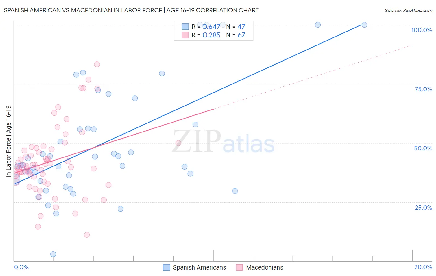 Spanish American vs Macedonian In Labor Force | Age 16-19