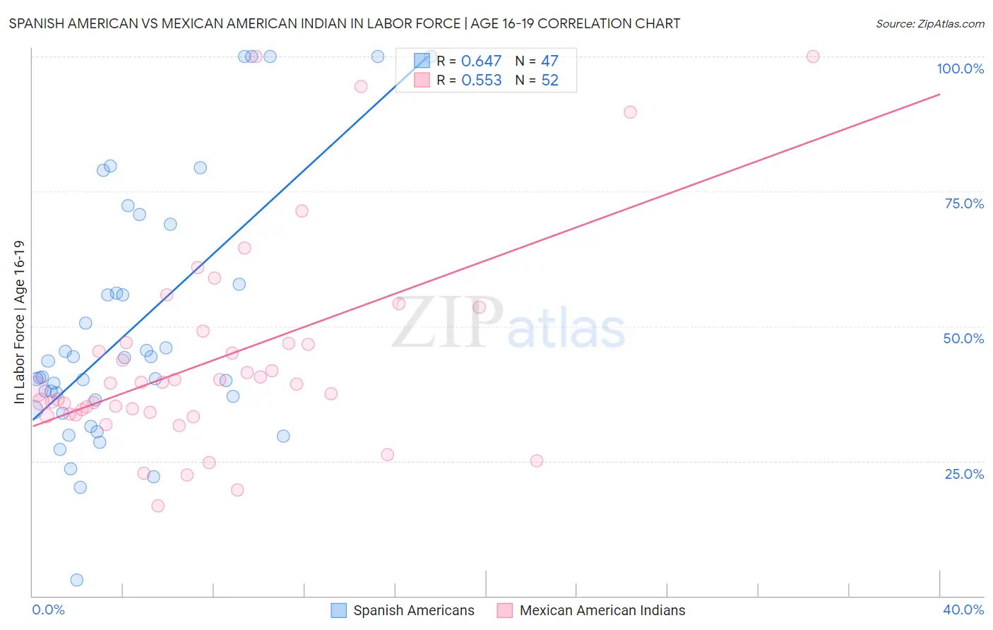 Spanish American vs Mexican American Indian In Labor Force | Age 16-19