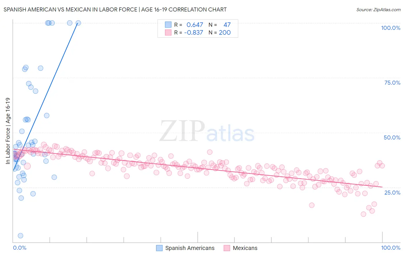 Spanish American vs Mexican In Labor Force | Age 16-19