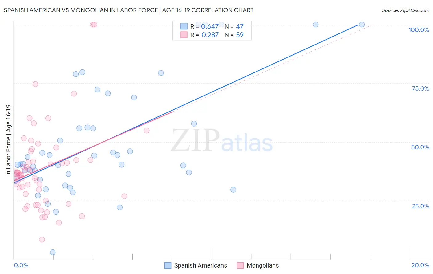 Spanish American vs Mongolian In Labor Force | Age 16-19