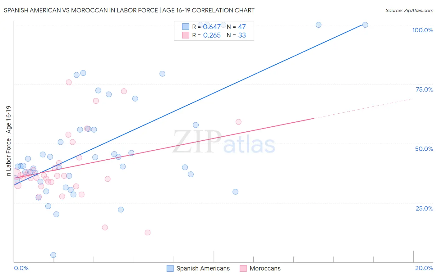 Spanish American vs Moroccan In Labor Force | Age 16-19