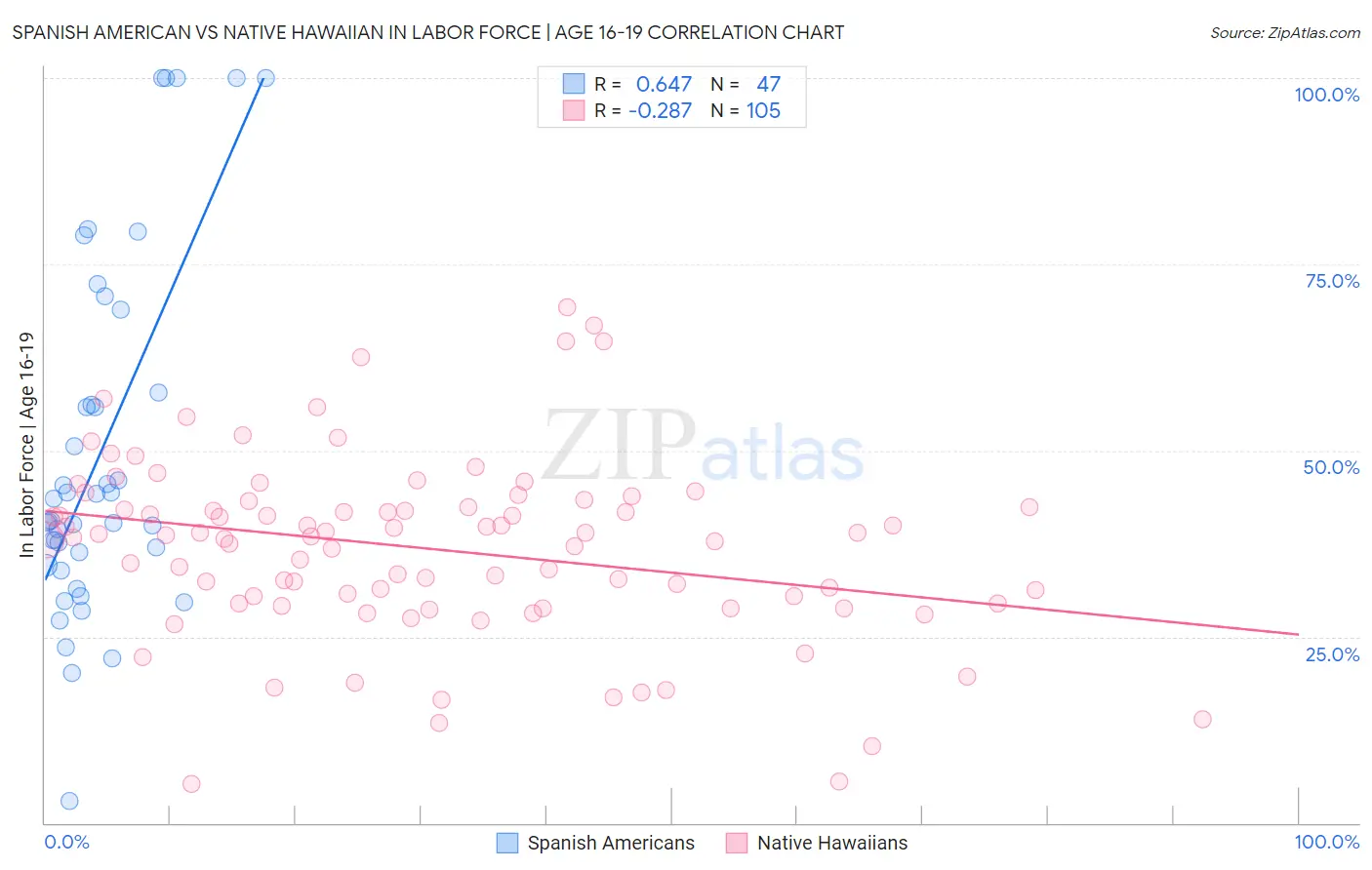 Spanish American vs Native Hawaiian In Labor Force | Age 16-19