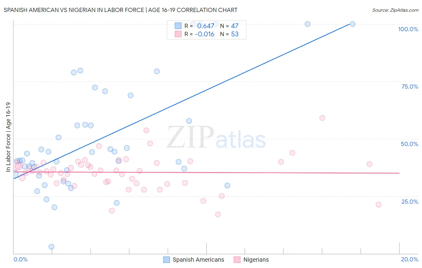 Spanish American vs Nigerian In Labor Force | Age 16-19