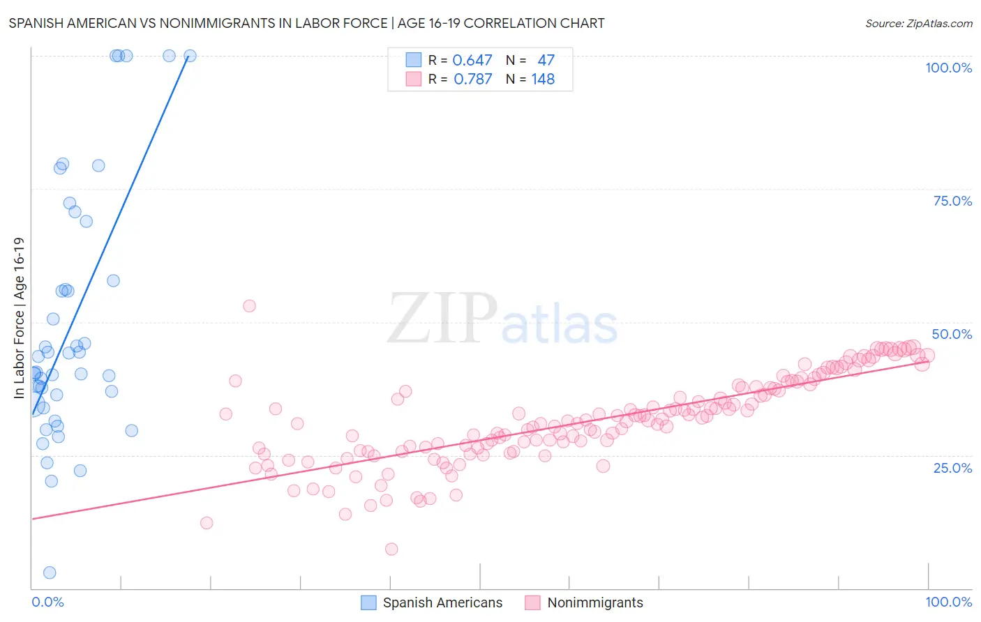 Spanish American vs Nonimmigrants In Labor Force | Age 16-19