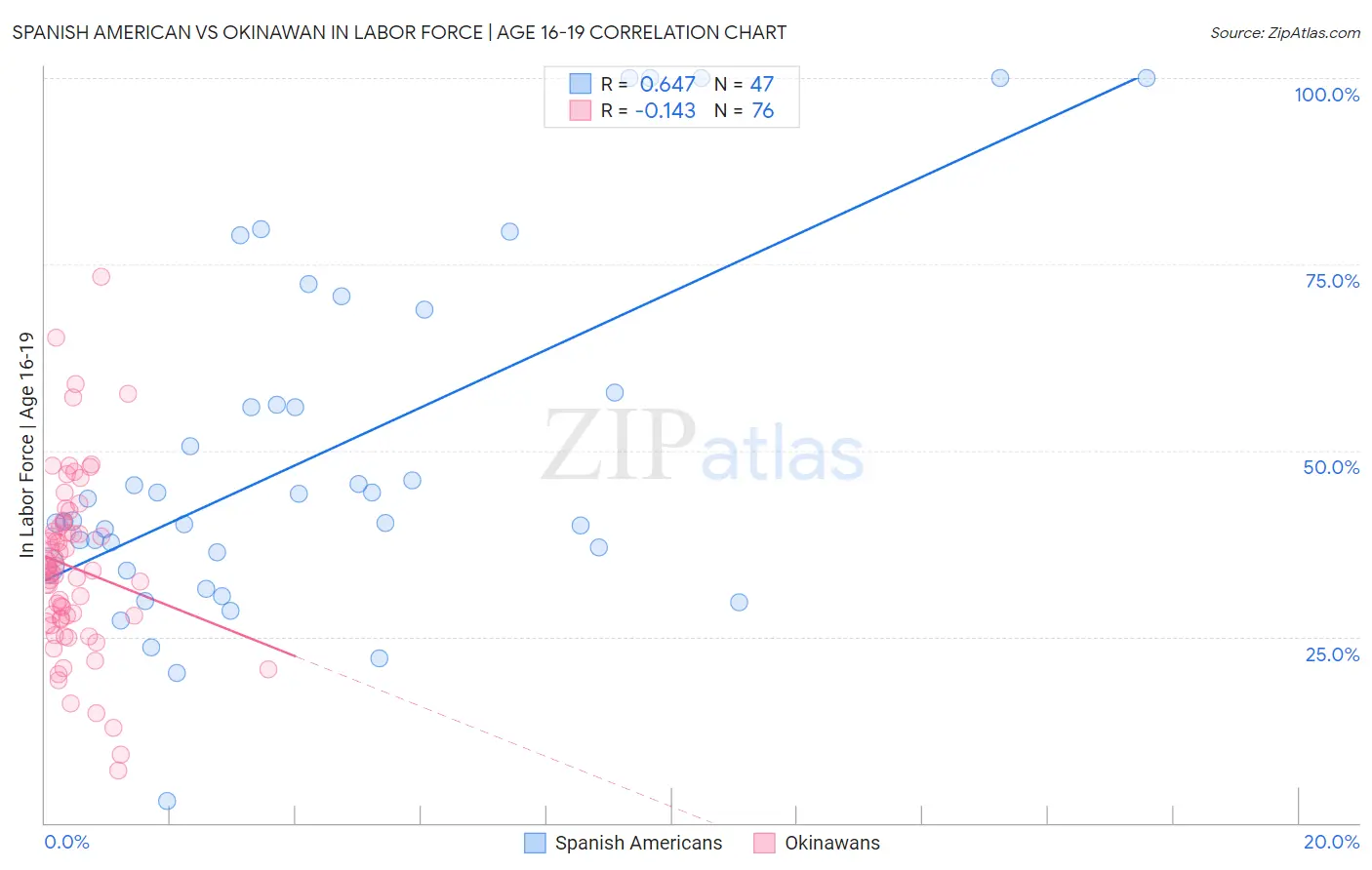 Spanish American vs Okinawan In Labor Force | Age 16-19