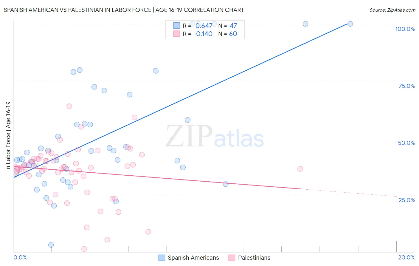 Spanish American vs Palestinian In Labor Force | Age 16-19