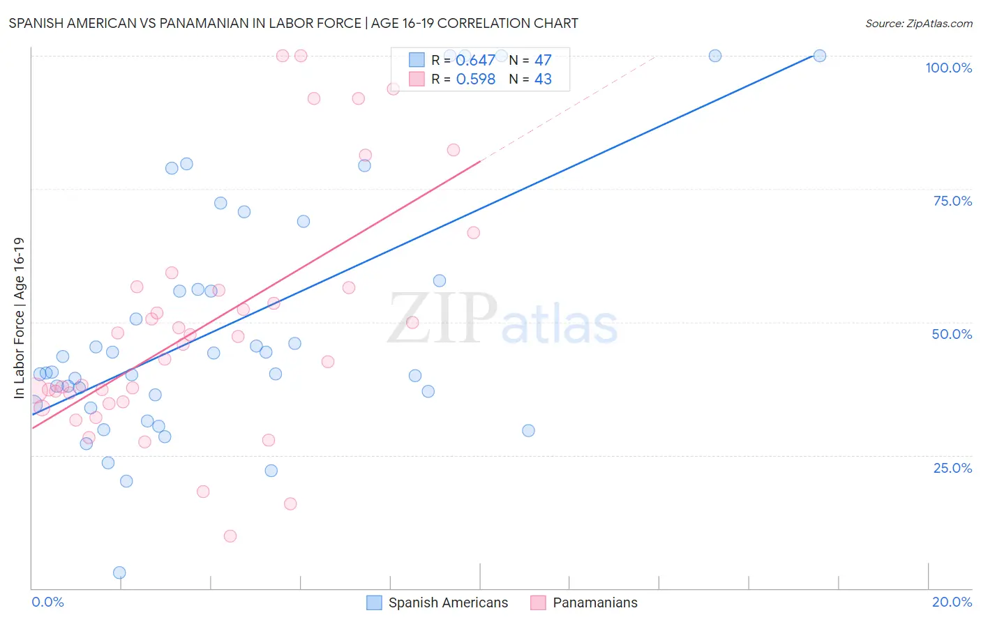 Spanish American vs Panamanian In Labor Force | Age 16-19