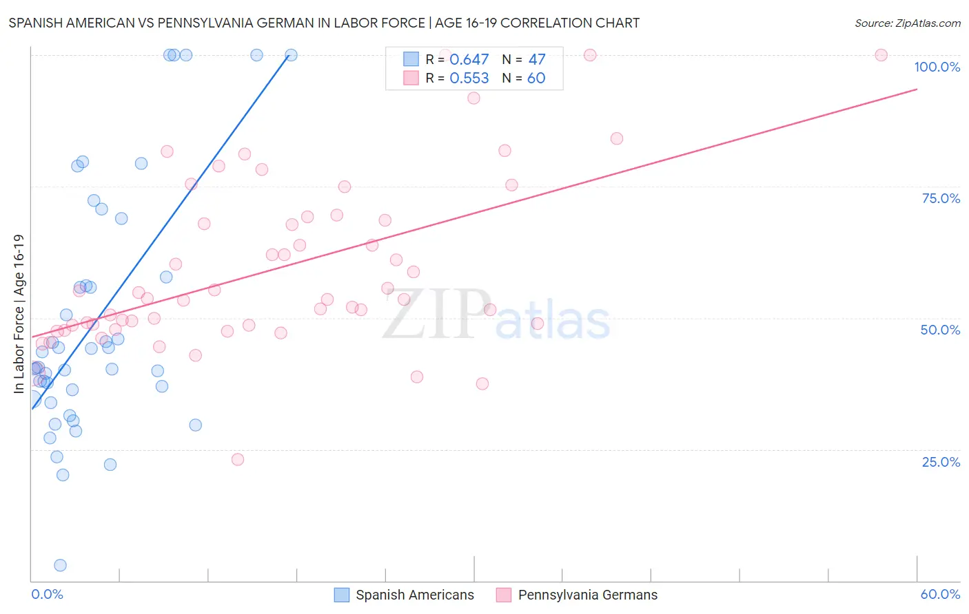 Spanish American vs Pennsylvania German In Labor Force | Age 16-19
