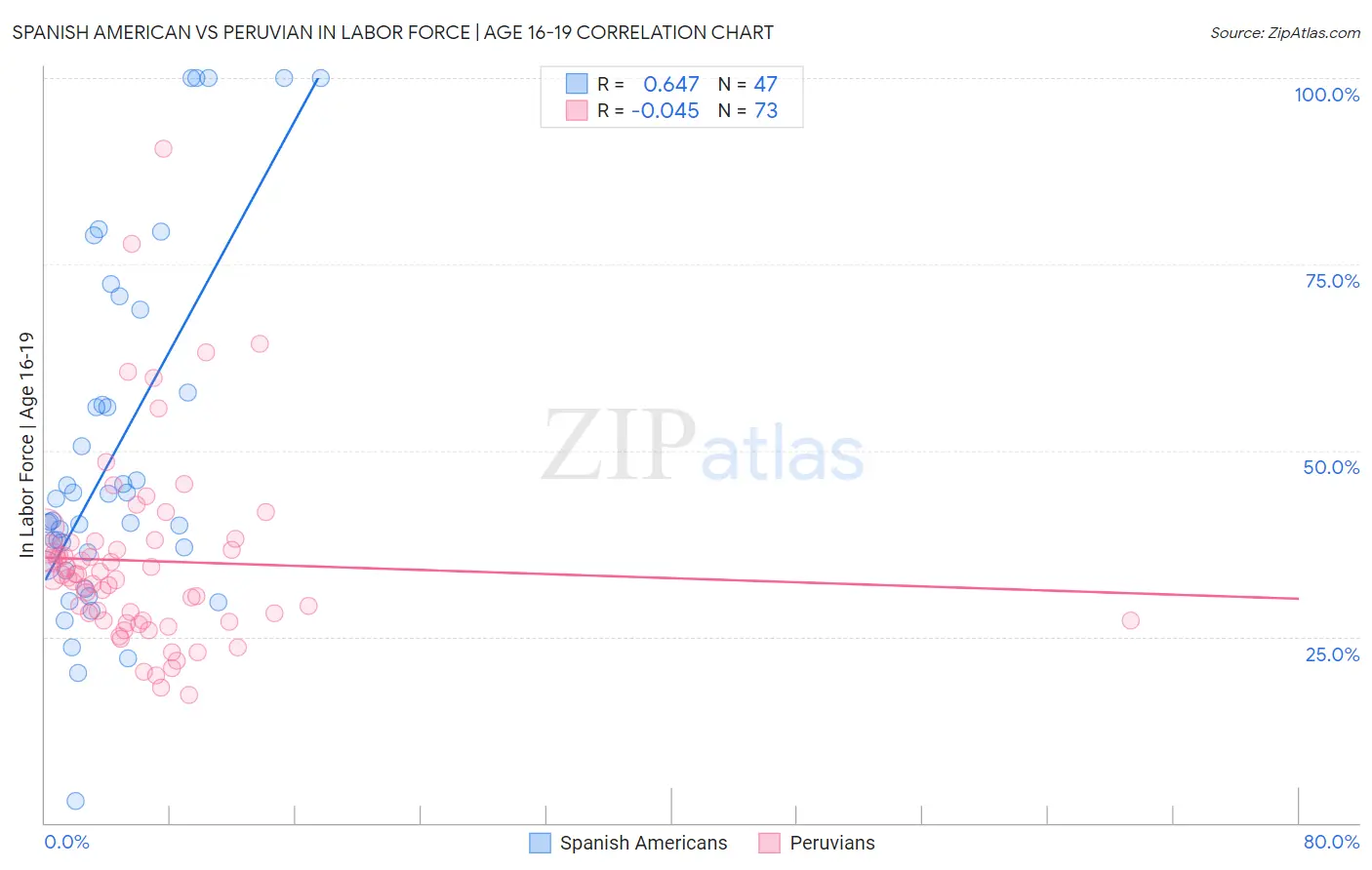 Spanish American vs Peruvian In Labor Force | Age 16-19