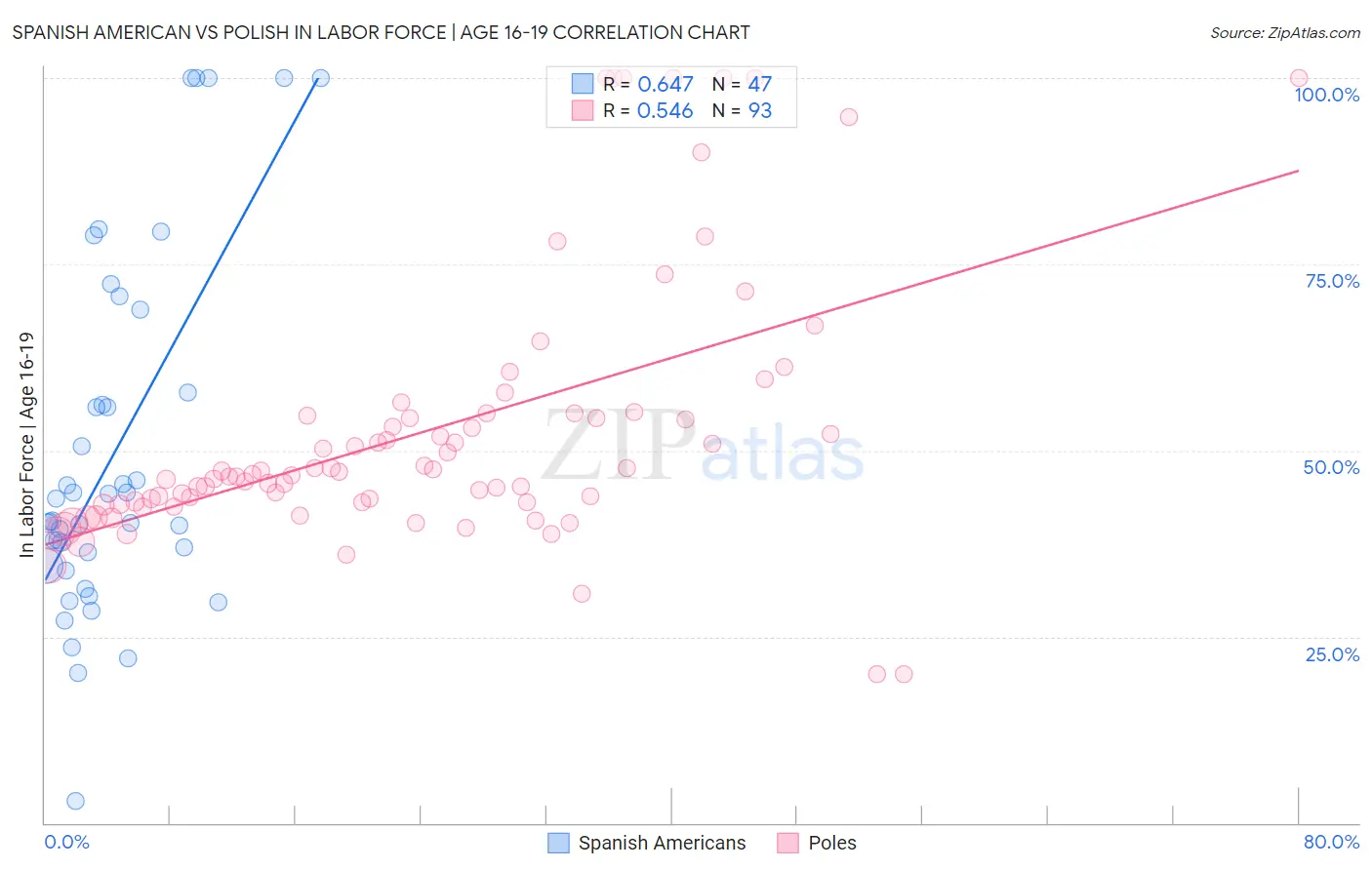 Spanish American vs Polish In Labor Force | Age 16-19