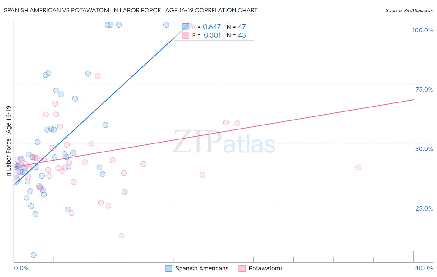 Spanish American vs Potawatomi In Labor Force | Age 16-19