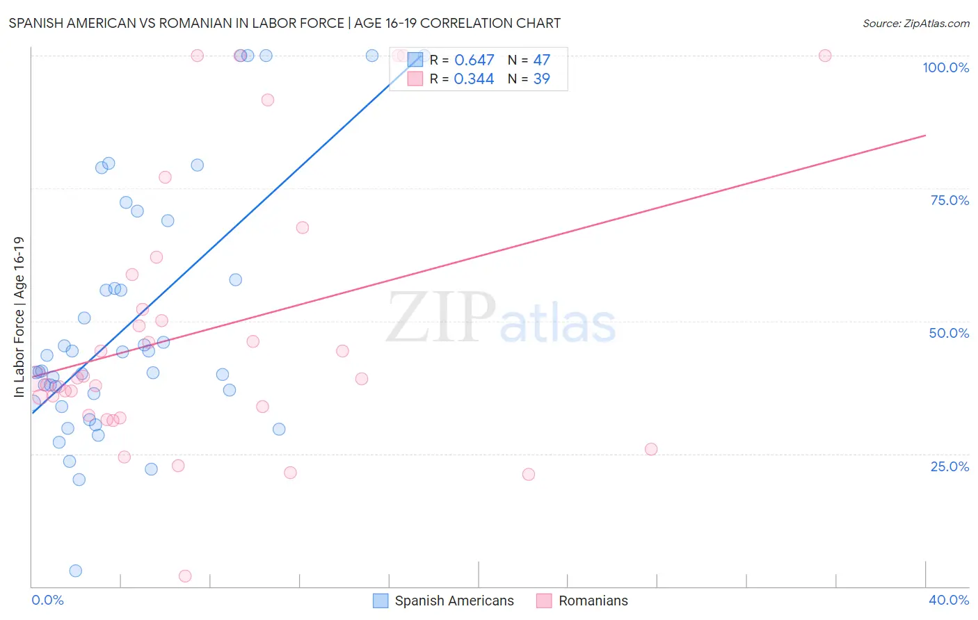 Spanish American vs Romanian In Labor Force | Age 16-19