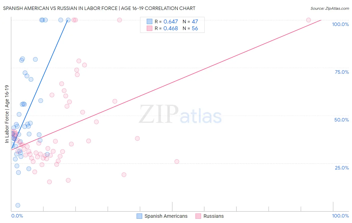 Spanish American vs Russian In Labor Force | Age 16-19