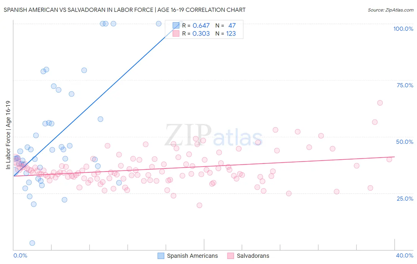 Spanish American vs Salvadoran In Labor Force | Age 16-19