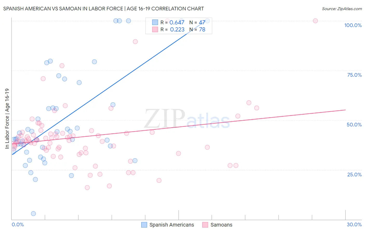 Spanish American vs Samoan In Labor Force | Age 16-19
