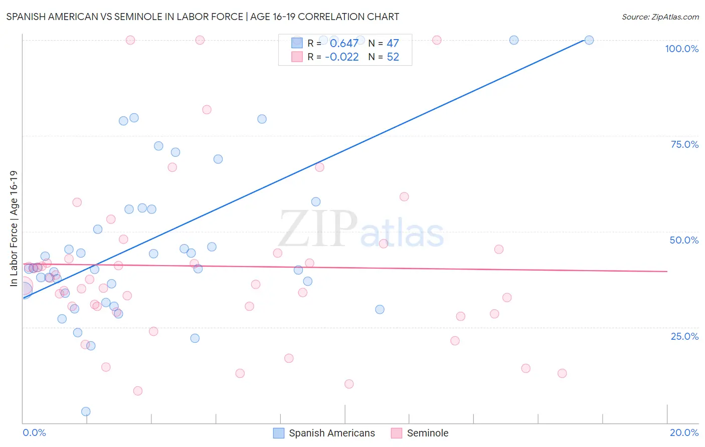 Spanish American vs Seminole In Labor Force | Age 16-19