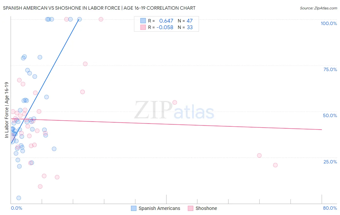 Spanish American vs Shoshone In Labor Force | Age 16-19