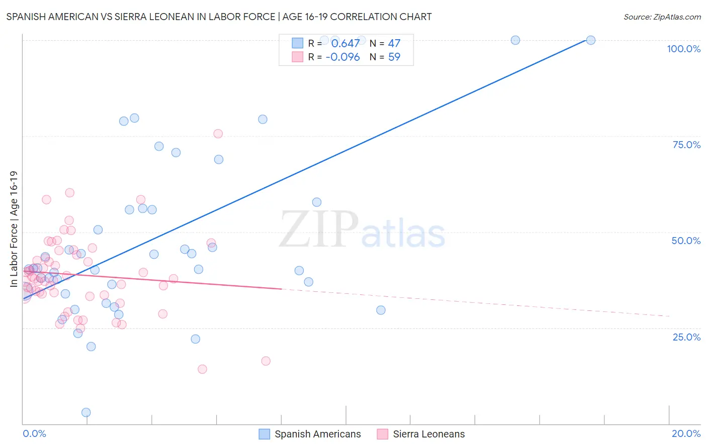 Spanish American vs Sierra Leonean In Labor Force | Age 16-19