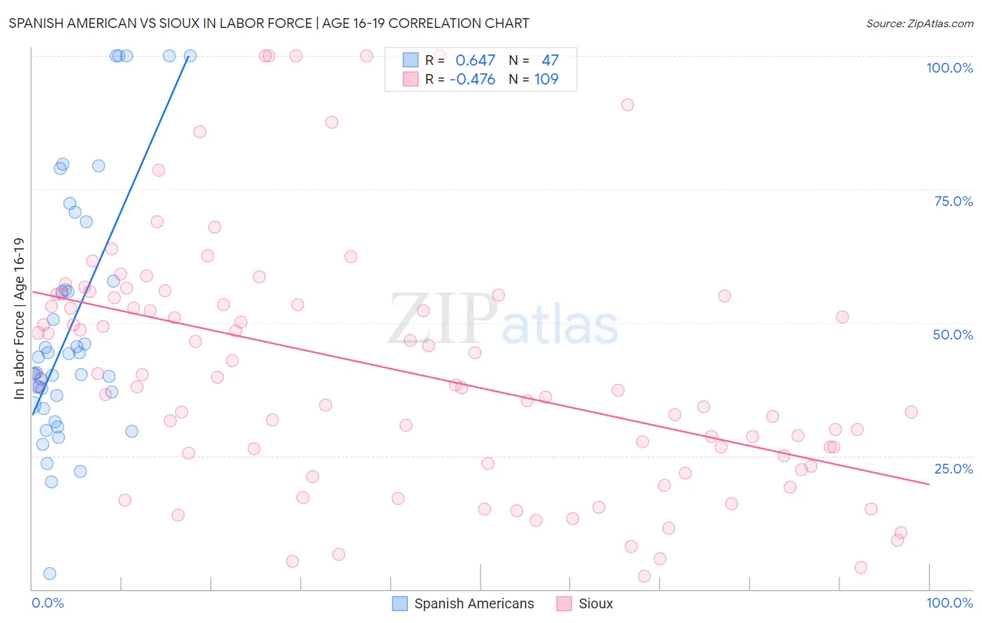 Spanish American vs Sioux In Labor Force | Age 16-19