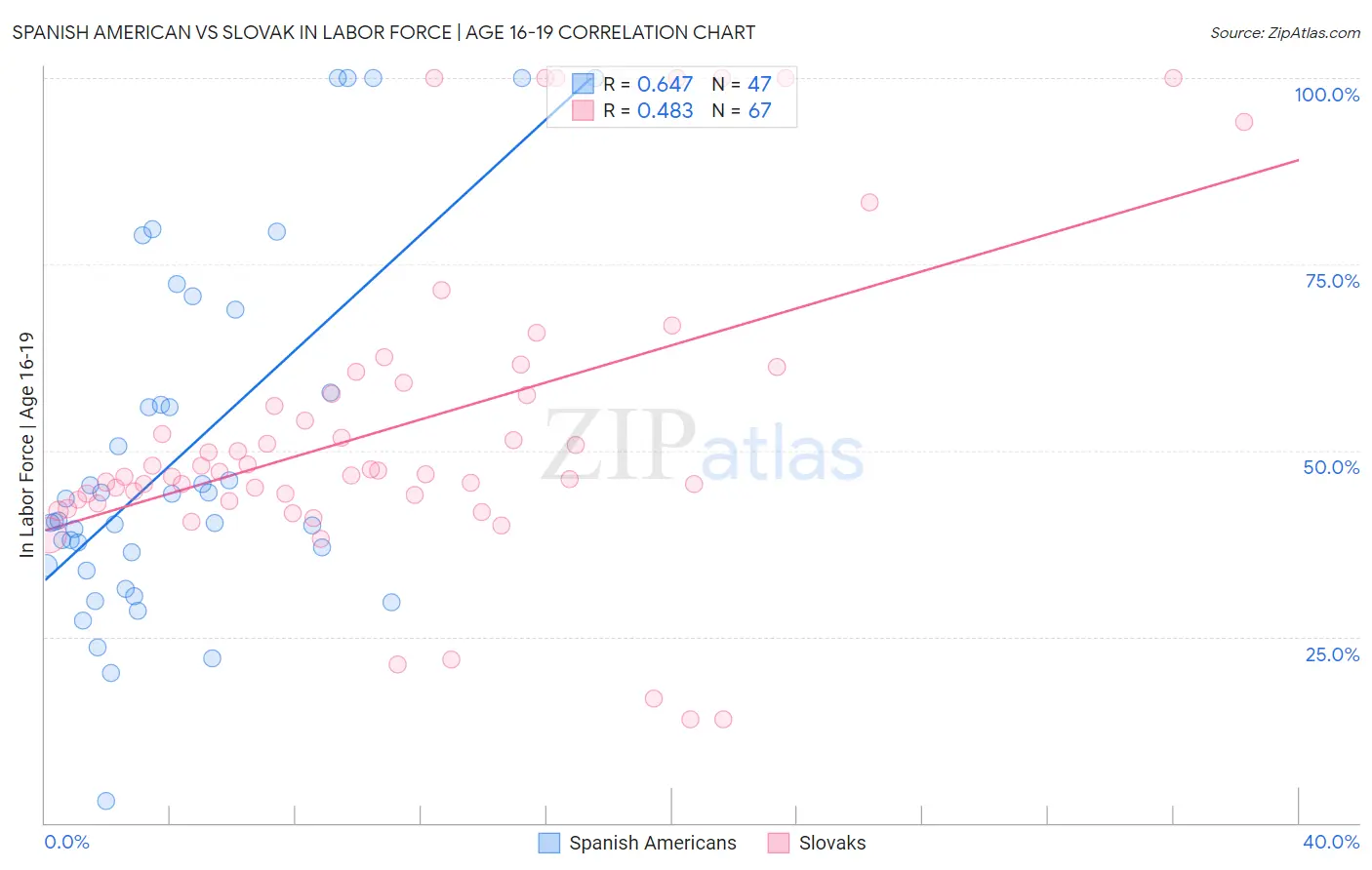 Spanish American vs Slovak In Labor Force | Age 16-19