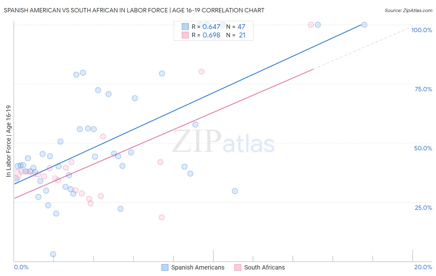 Spanish American vs South African In Labor Force | Age 16-19