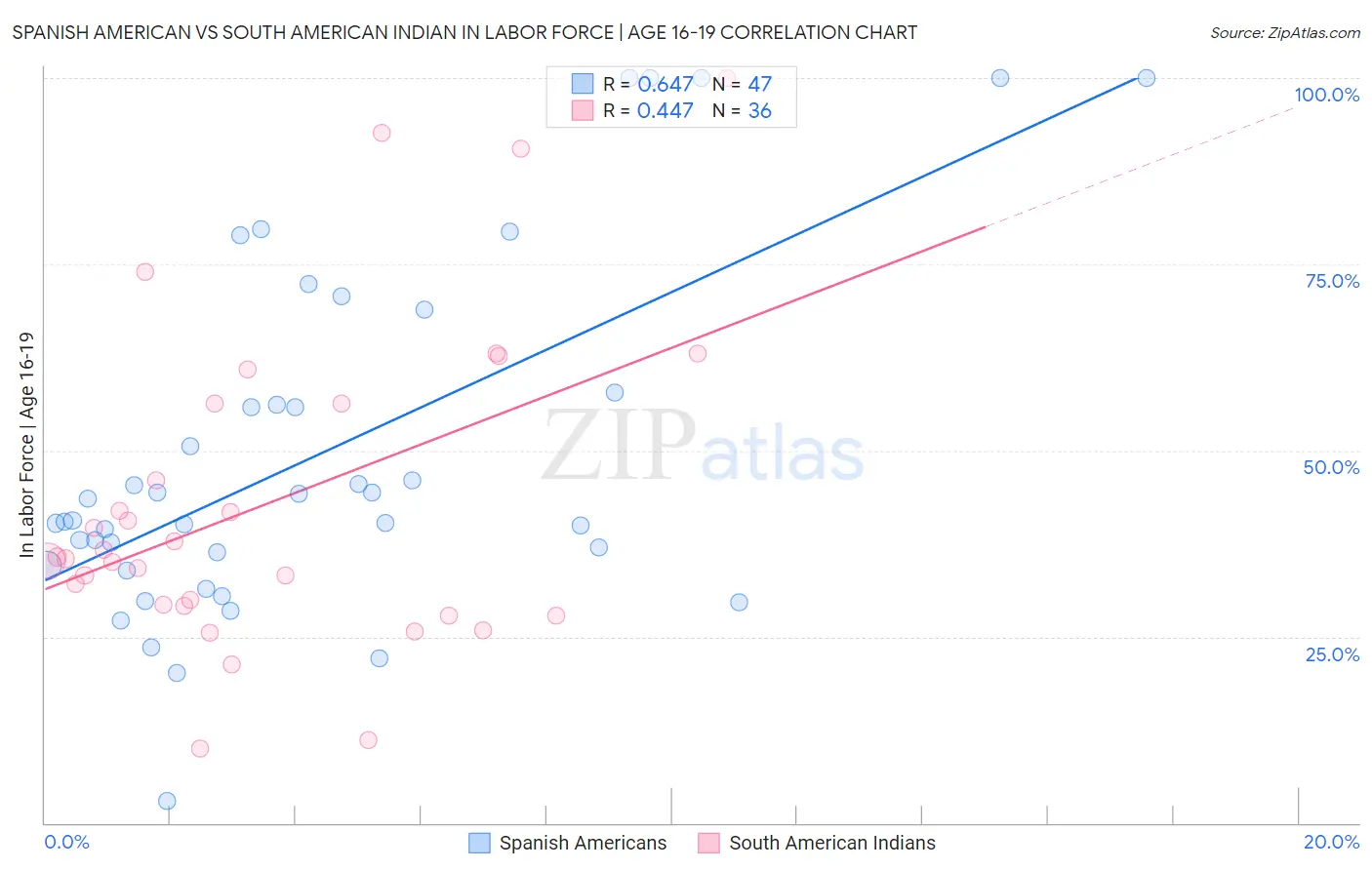 Spanish American vs South American Indian In Labor Force | Age 16-19