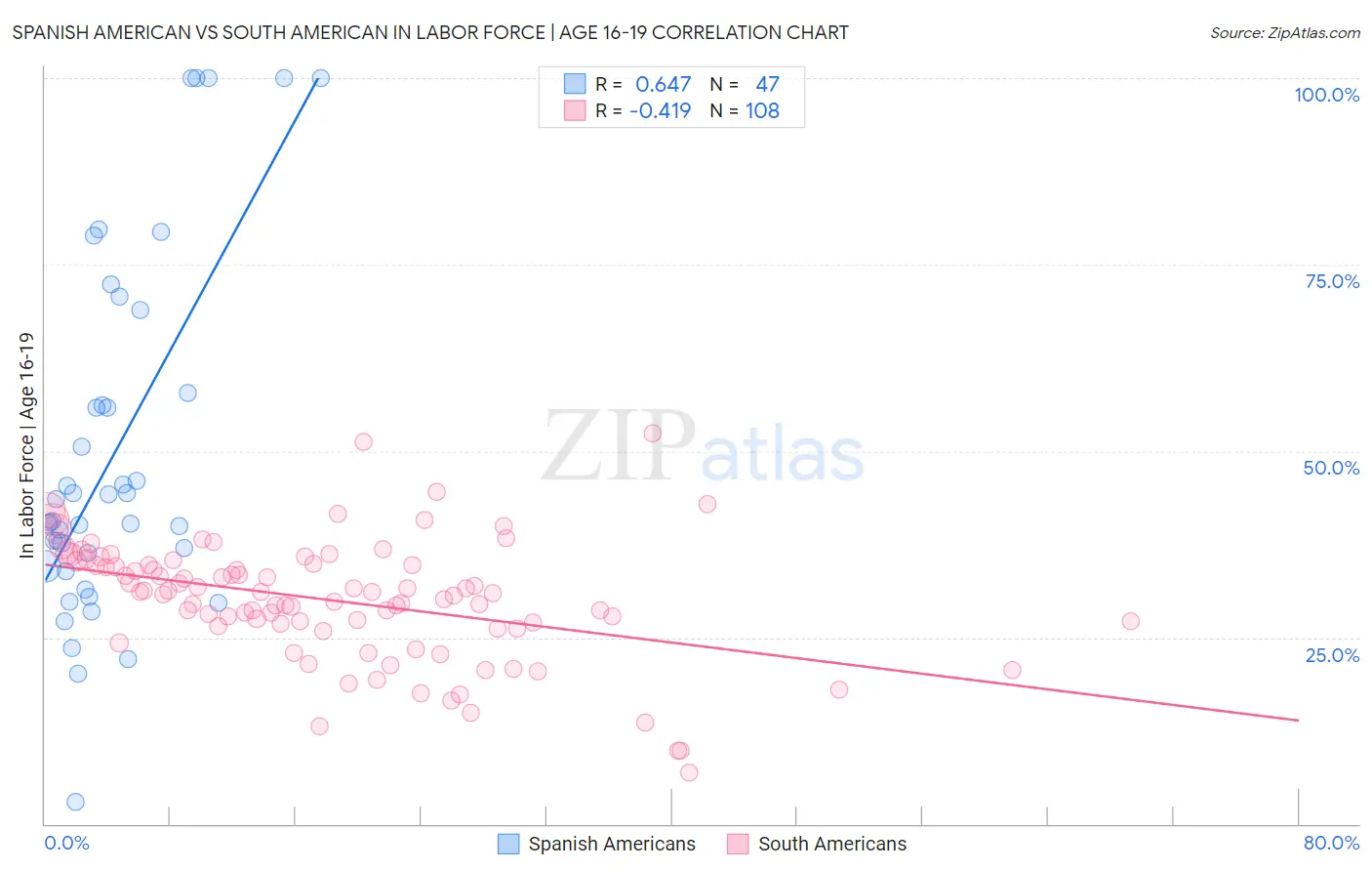 Spanish American vs South American In Labor Force | Age 16-19