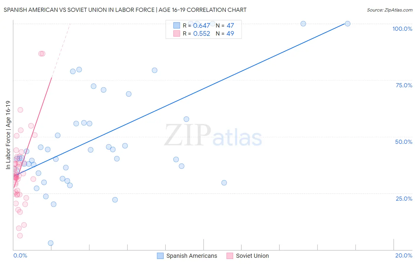 Spanish American vs Soviet Union In Labor Force | Age 16-19