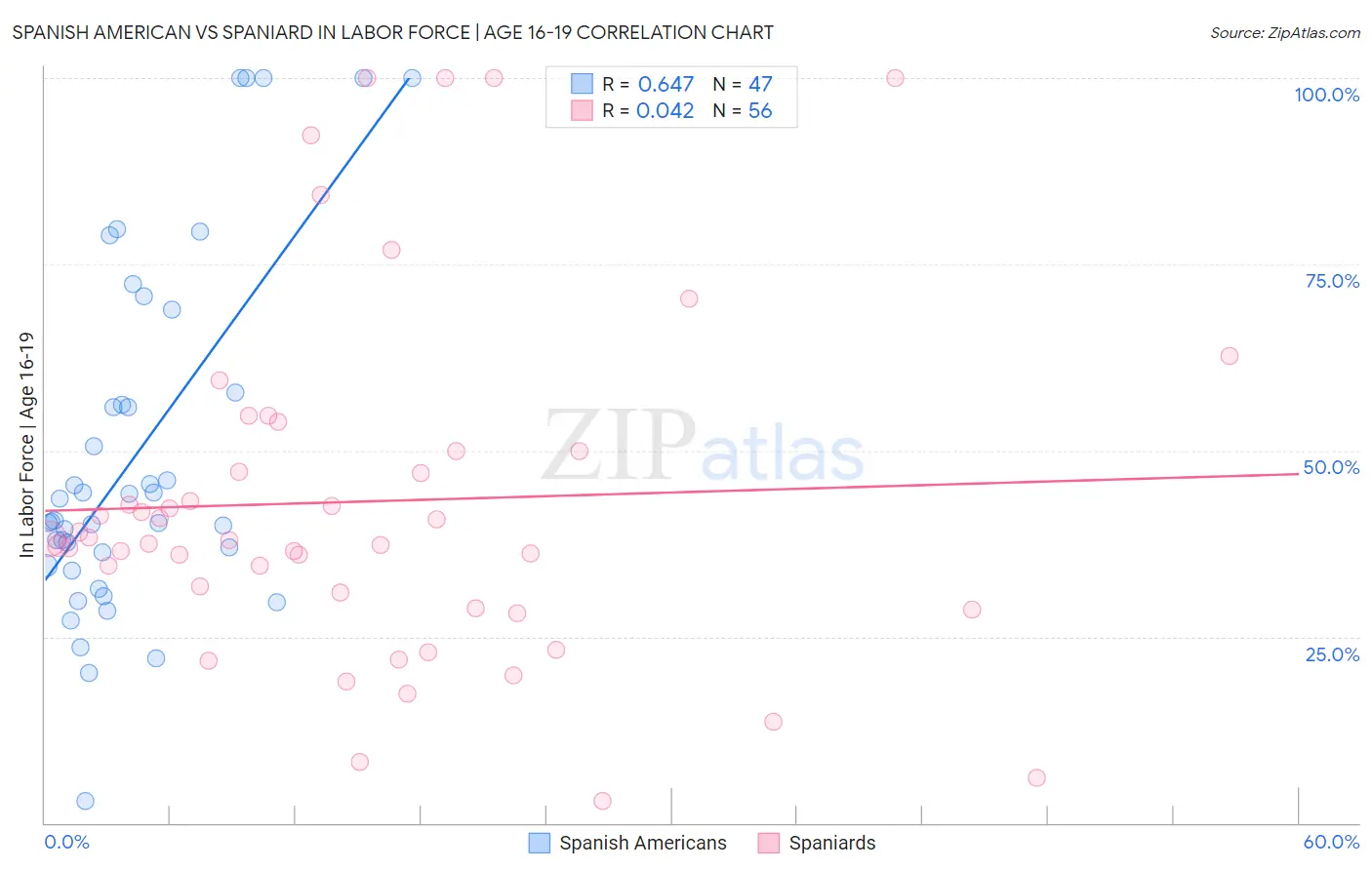 Spanish American vs Spaniard In Labor Force | Age 16-19