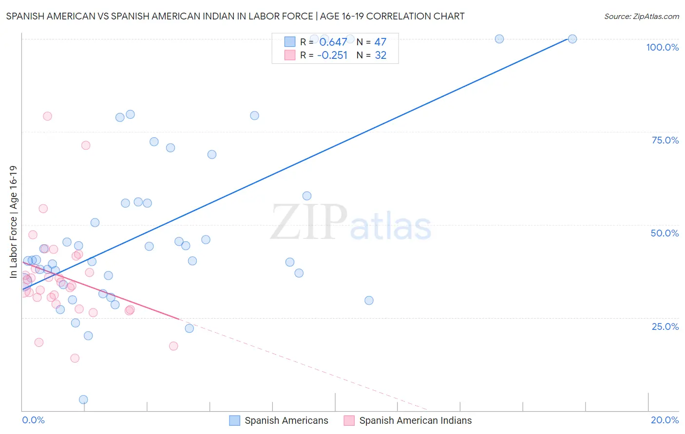 Spanish American vs Spanish American Indian In Labor Force | Age 16-19