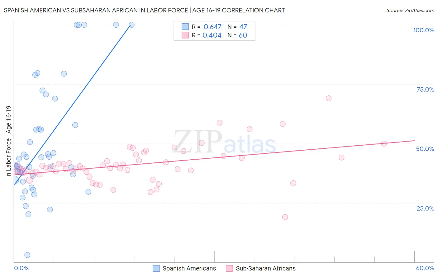 Spanish American vs Subsaharan African In Labor Force | Age 16-19