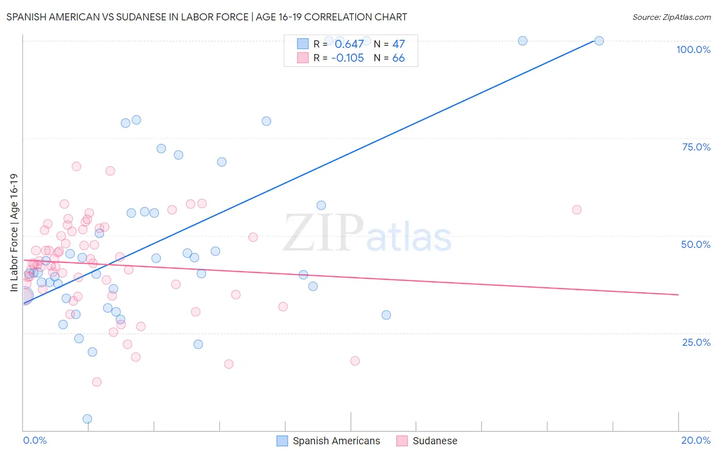 Spanish American vs Sudanese In Labor Force | Age 16-19