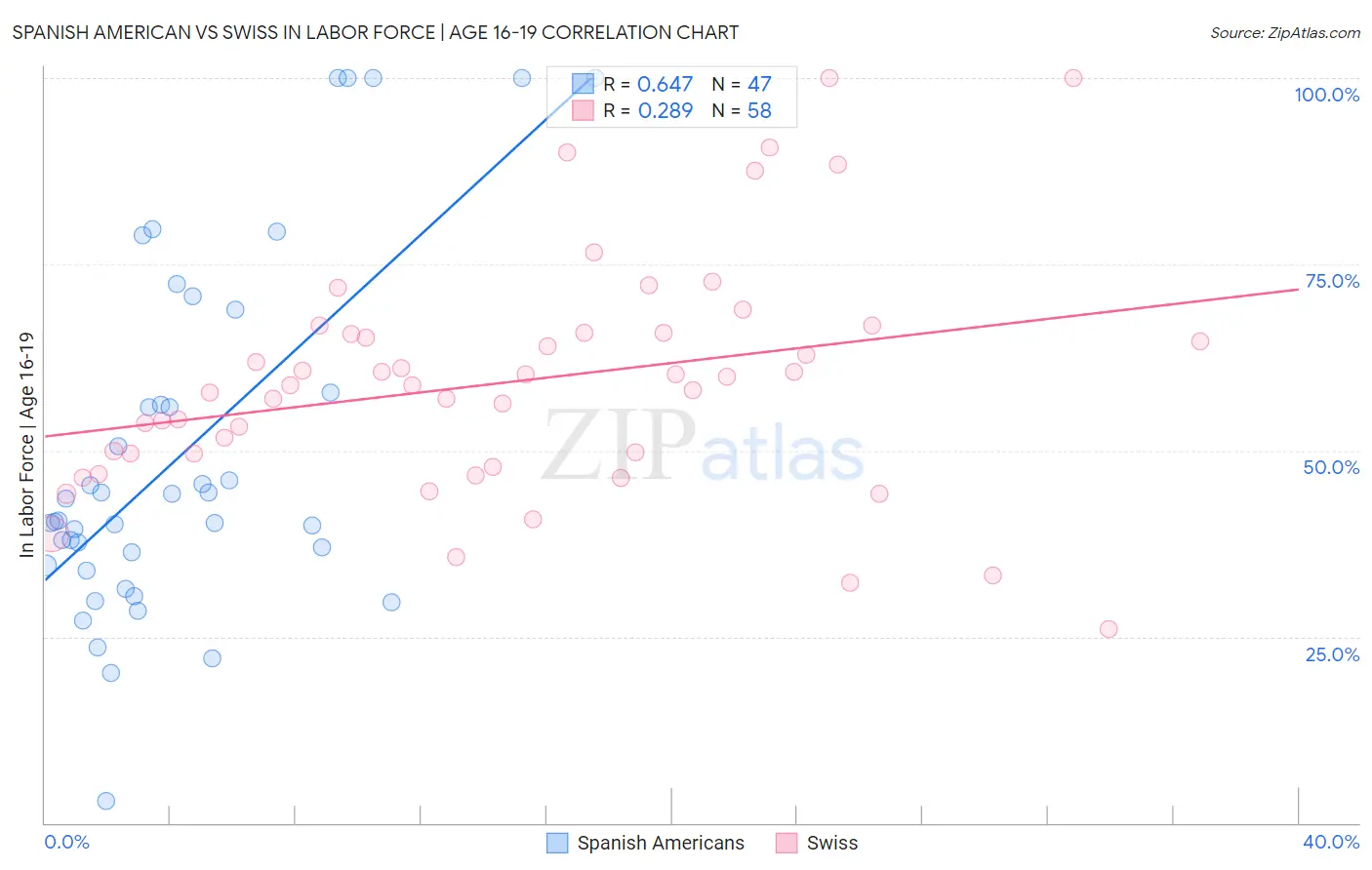 Spanish American vs Swiss In Labor Force | Age 16-19