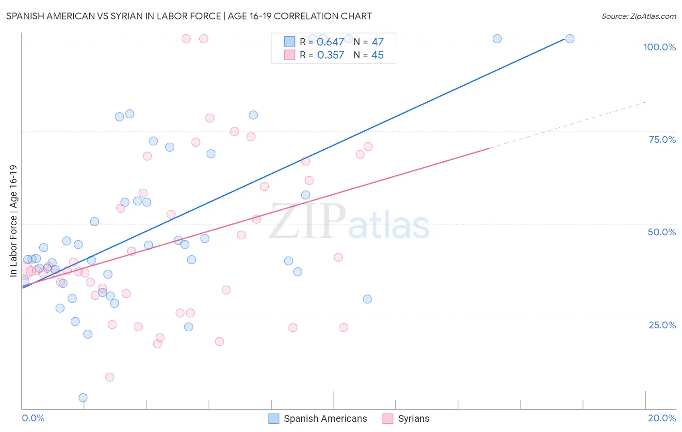 Spanish American vs Syrian In Labor Force | Age 16-19