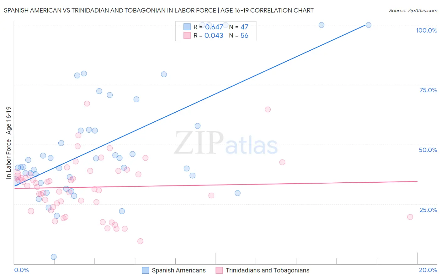 Spanish American vs Trinidadian and Tobagonian In Labor Force | Age 16-19