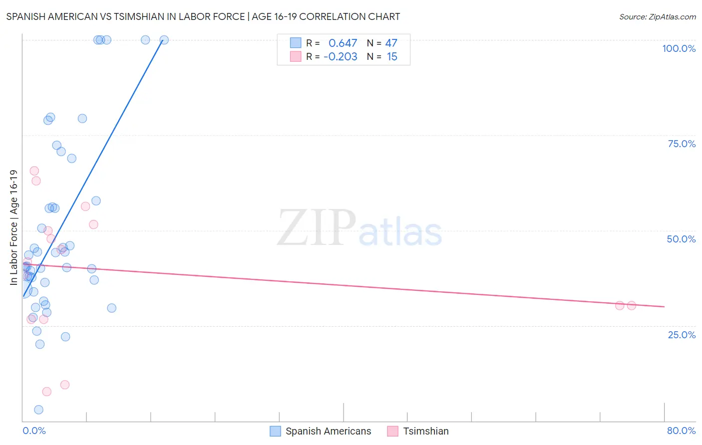 Spanish American vs Tsimshian In Labor Force | Age 16-19