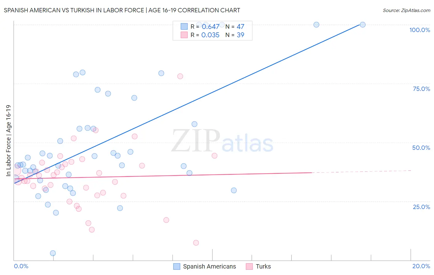 Spanish American vs Turkish In Labor Force | Age 16-19