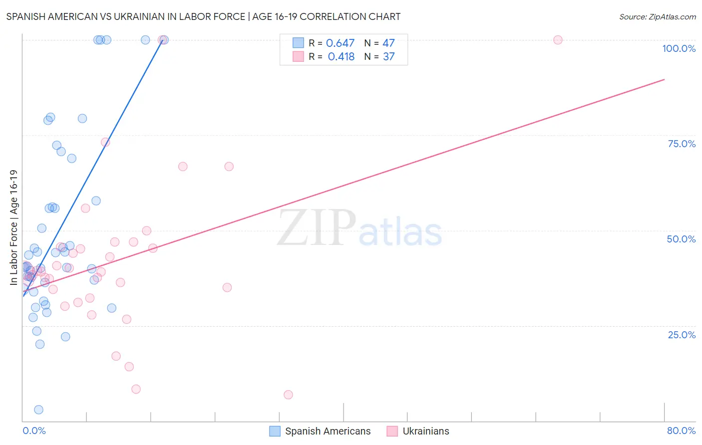 Spanish American vs Ukrainian In Labor Force | Age 16-19
