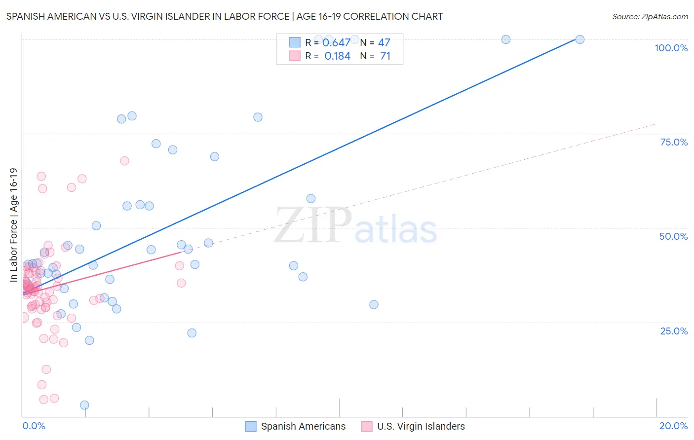 Spanish American vs U.S. Virgin Islander In Labor Force | Age 16-19