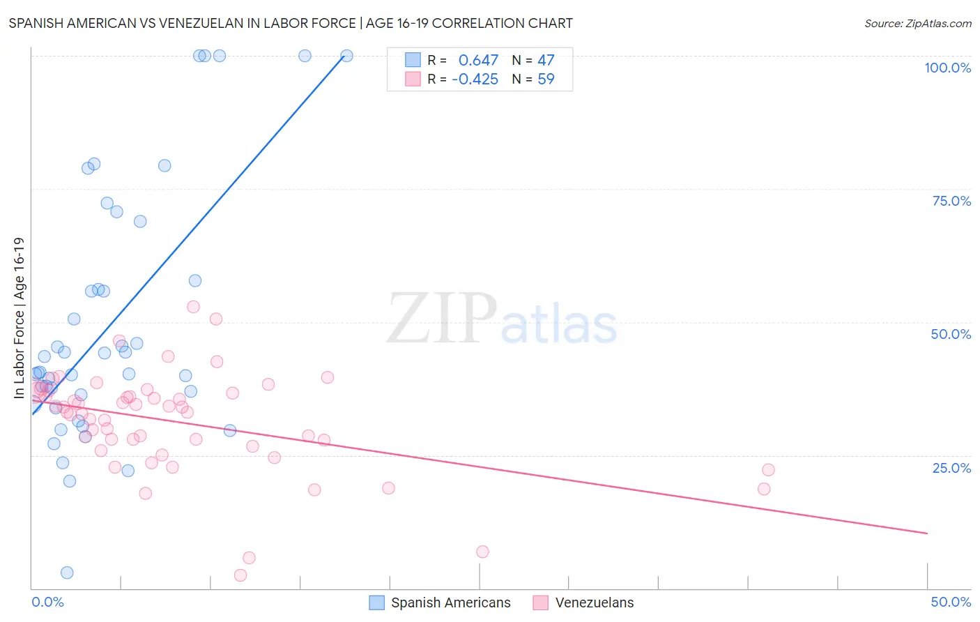 Spanish American vs Venezuelan In Labor Force | Age 16-19