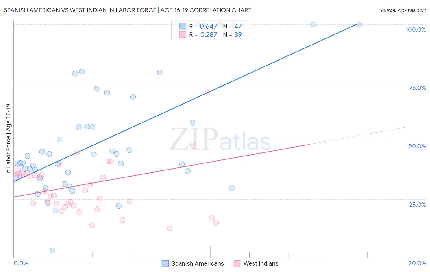 Spanish American vs West Indian In Labor Force | Age 16-19