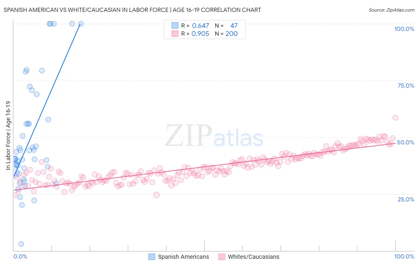 Spanish American vs White/Caucasian In Labor Force | Age 16-19