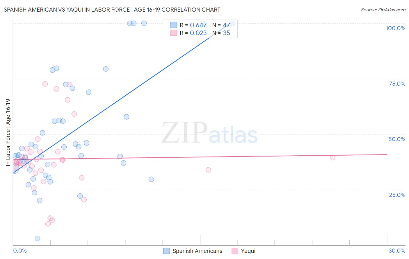 Spanish American vs Yaqui In Labor Force | Age 16-19