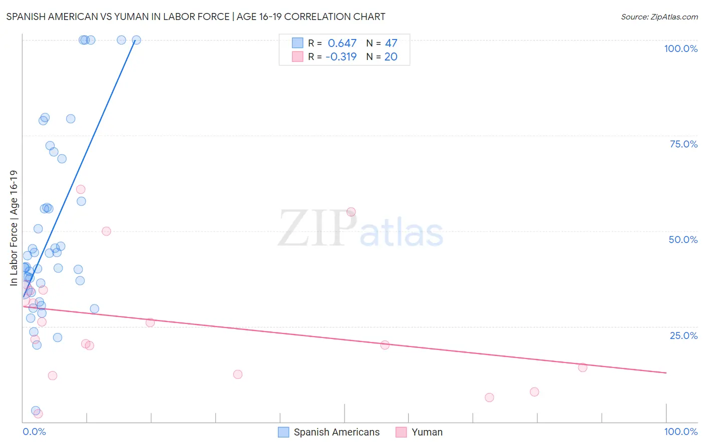 Spanish American vs Yuman In Labor Force | Age 16-19