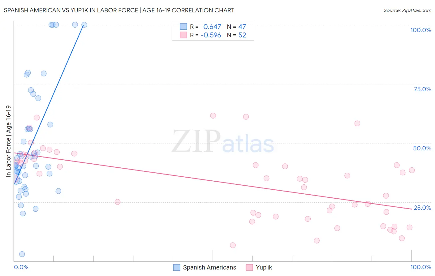 Spanish American vs Yup'ik In Labor Force | Age 16-19