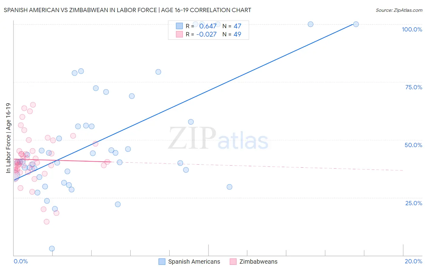 Spanish American vs Zimbabwean In Labor Force | Age 16-19