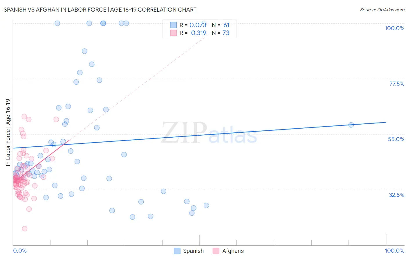 Spanish vs Afghan In Labor Force | Age 16-19