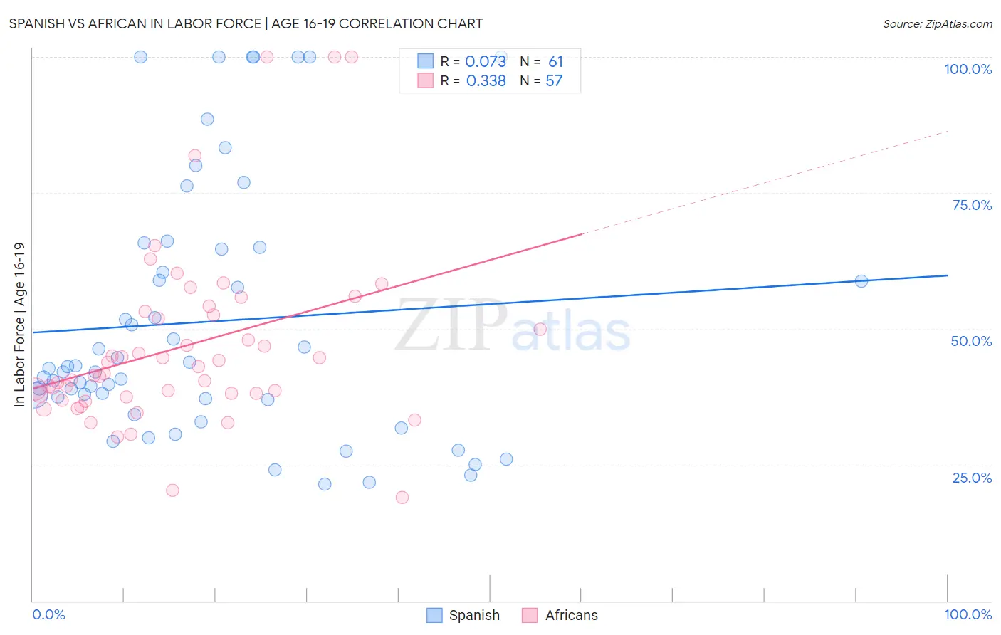 Spanish vs African In Labor Force | Age 16-19